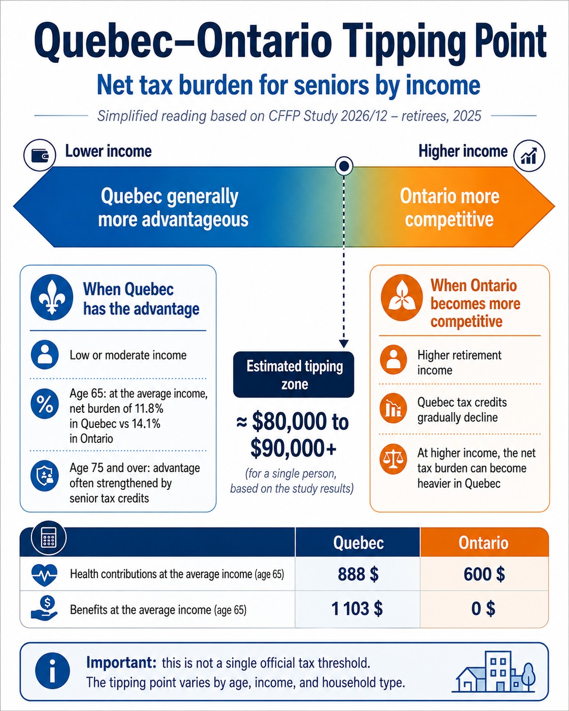 Aylmer Gatineau tax bill Quebec Ontario Image: Retirement income tipping point 2025, to read